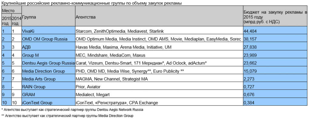 топ-10 рекламных групп.png топ-10 рекламных групп.png
